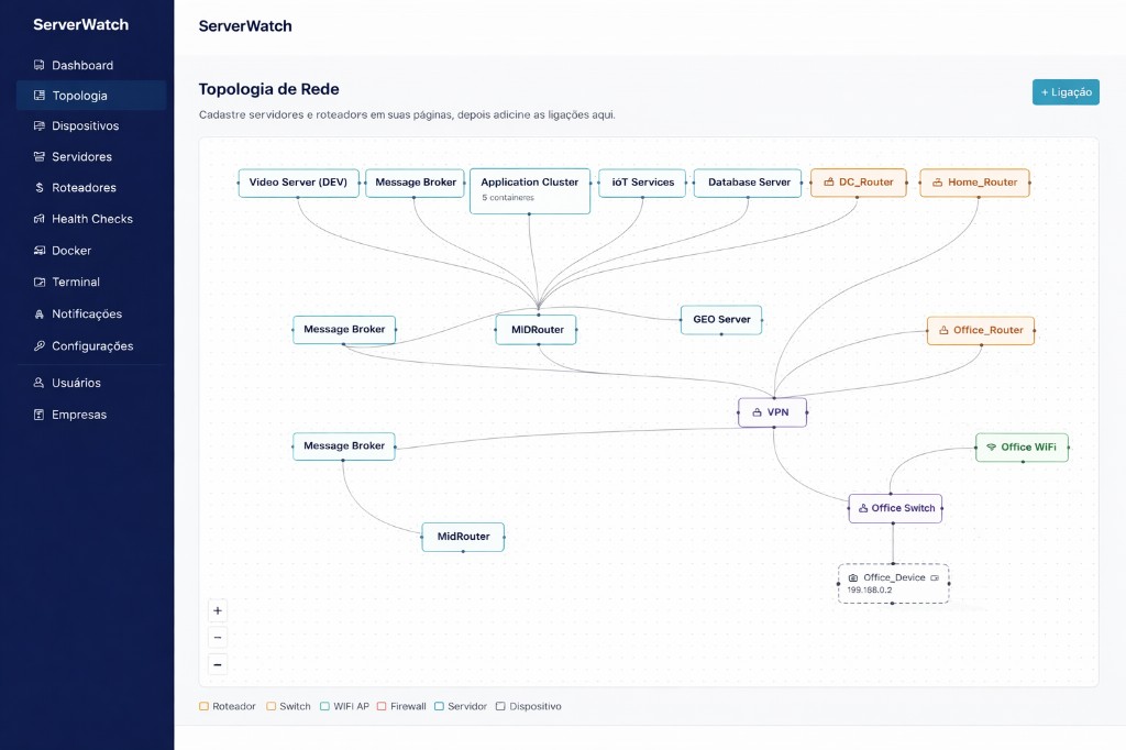 Topologia de Rede - ServerWatch